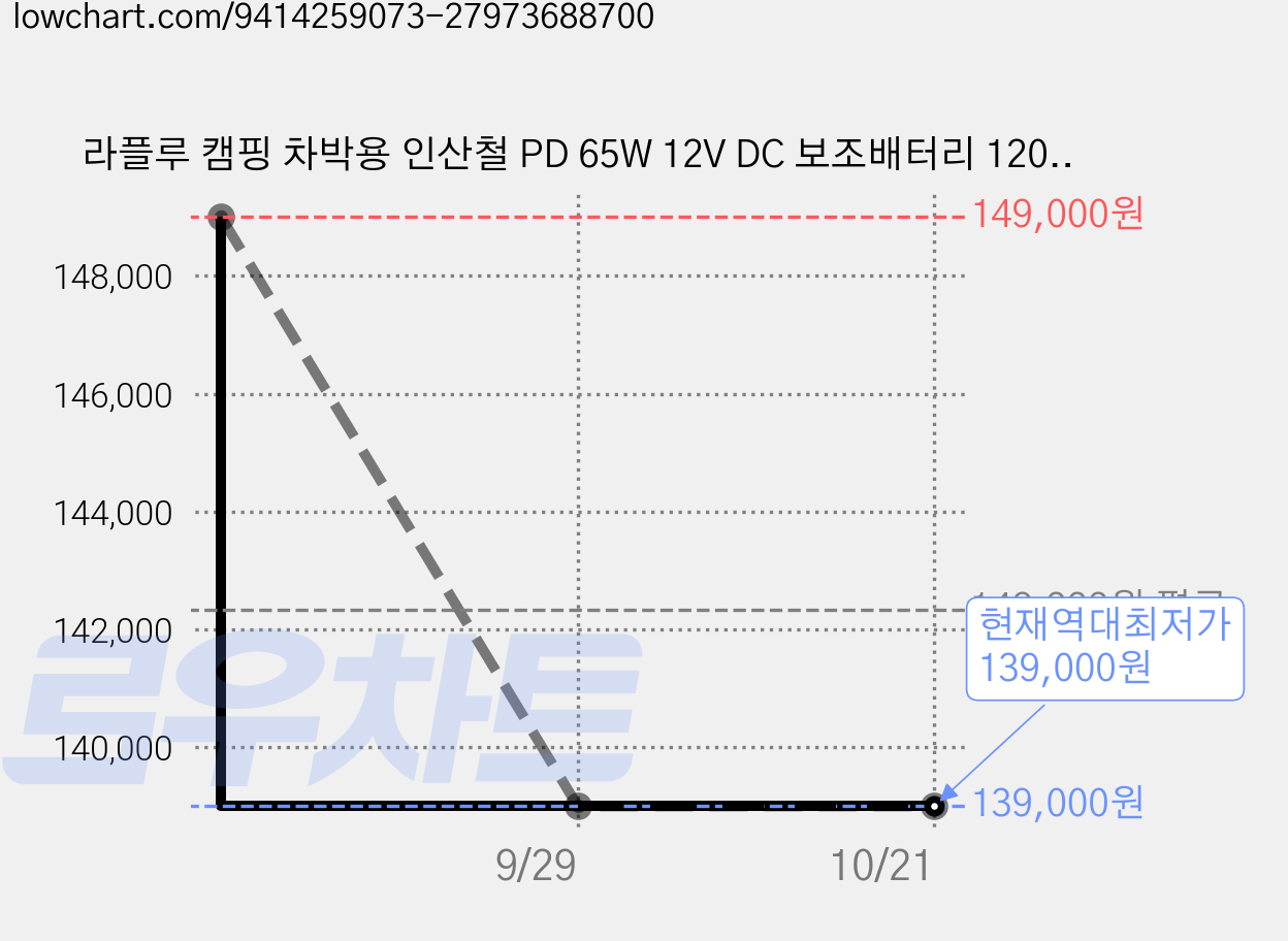 라플루 캠핑 차박용 인산철 PD 65W 12V DC 보조배터리 120000mAh, 실버, RPB-LFP12 가격 변동 차트, 현재가 139,000원, 역대최저가