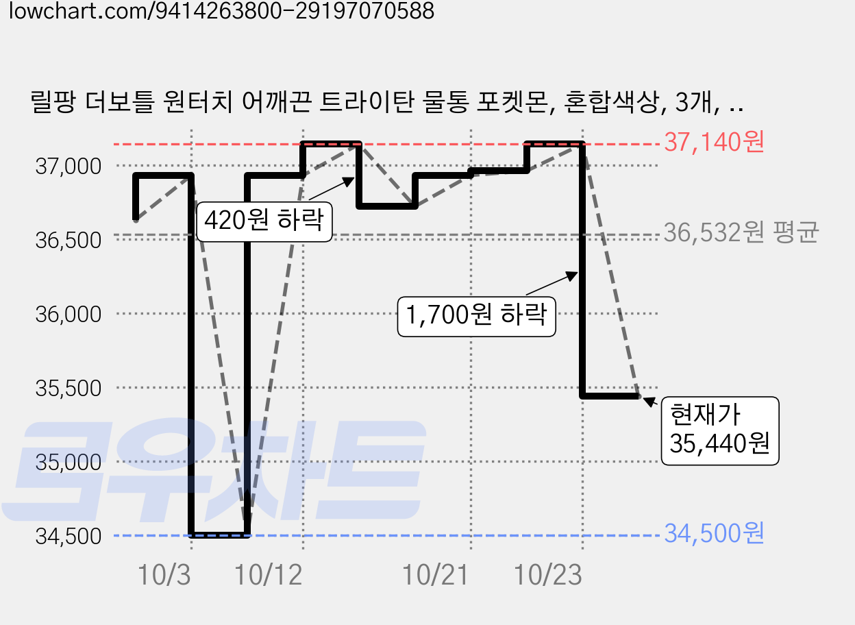 릴팡 더보틀 원터치 어깨끈 트라이탄 물통 포켓몬, 혼합색상, 3개, 470ml 가격 변동 차트, 현재가 35,440원, 관측 최저가 34,500원
