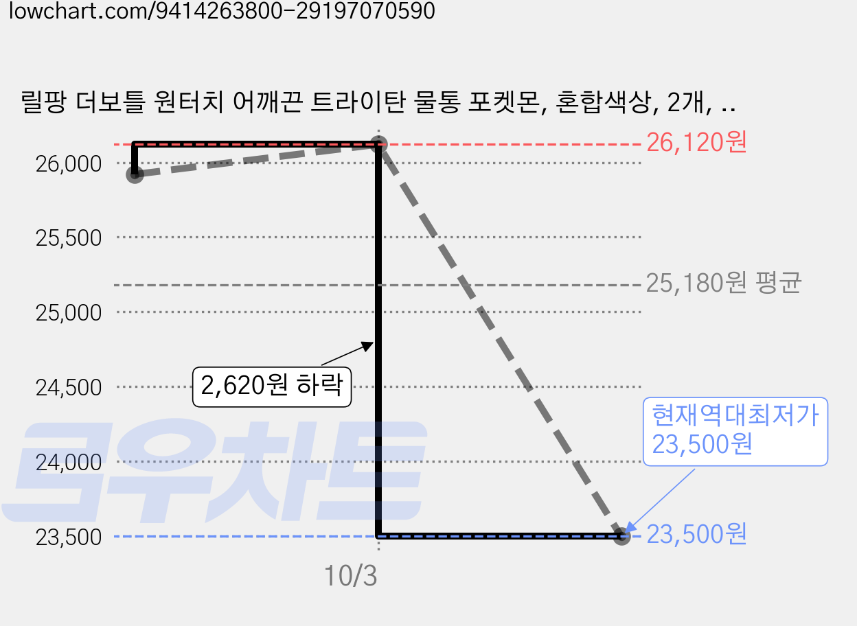 릴팡 더보틀 원터치 어깨끈 트라이탄 물통 포켓몬, 혼합색상, 2개, 470ml 가격 변동 차트, 현재가 23,500원, 역대최저가