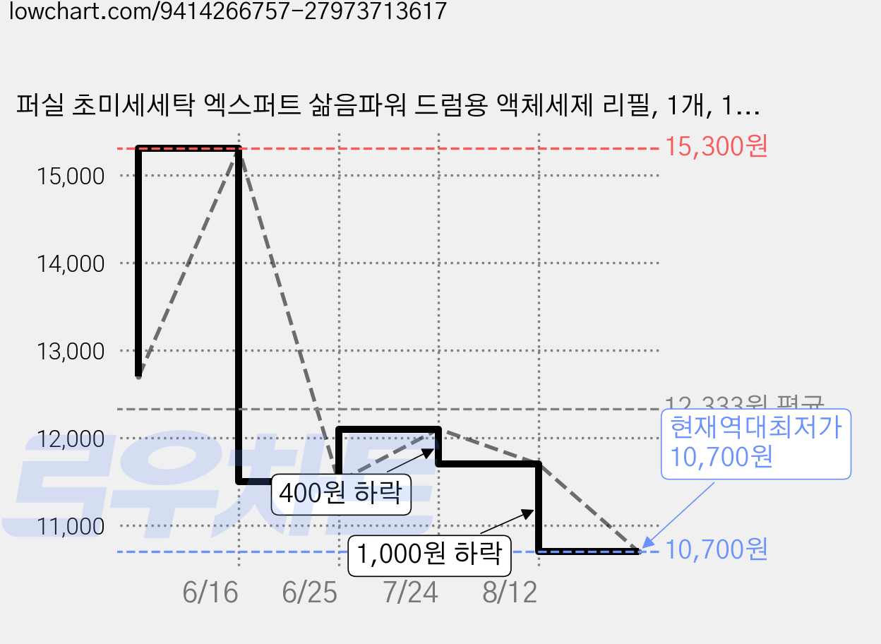 퍼실 초미세세탁 엑스퍼트 삶음파워 드럼용 액체세제 리필, 1개, 1.8L 가격 변동 차트, 현재가 10,700원, 역대최저가