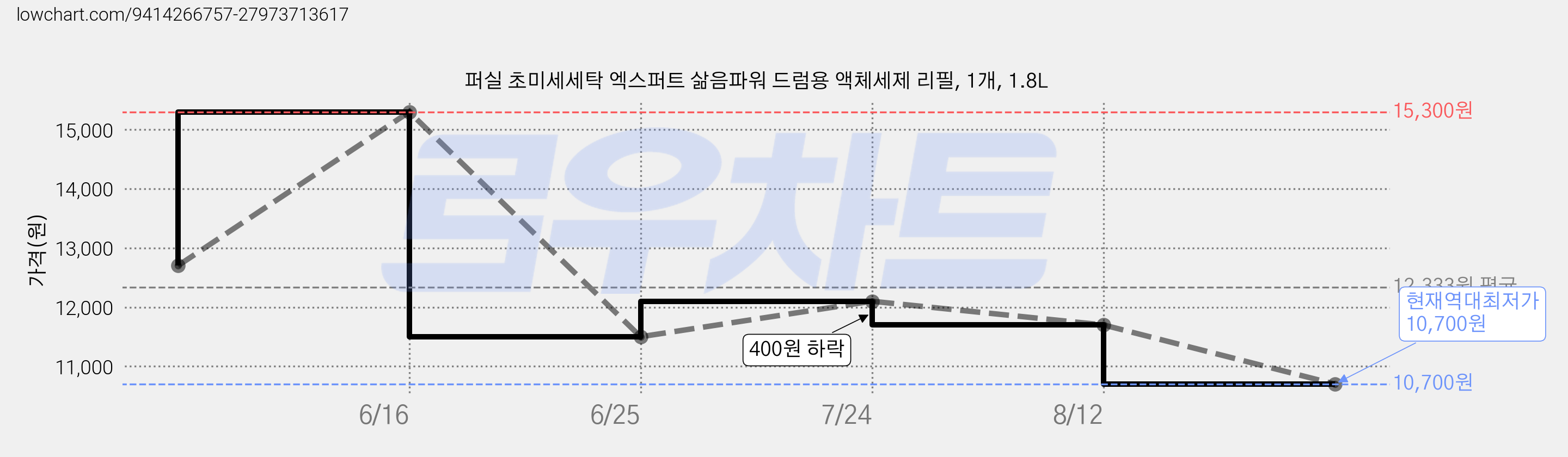 퍼실 초미세세탁 엑스퍼트 삶음파워 드럼용 액체세제 리필, 1개, 1.8L 가격 변동 차트, 현재가 10,700원, 역대최저가