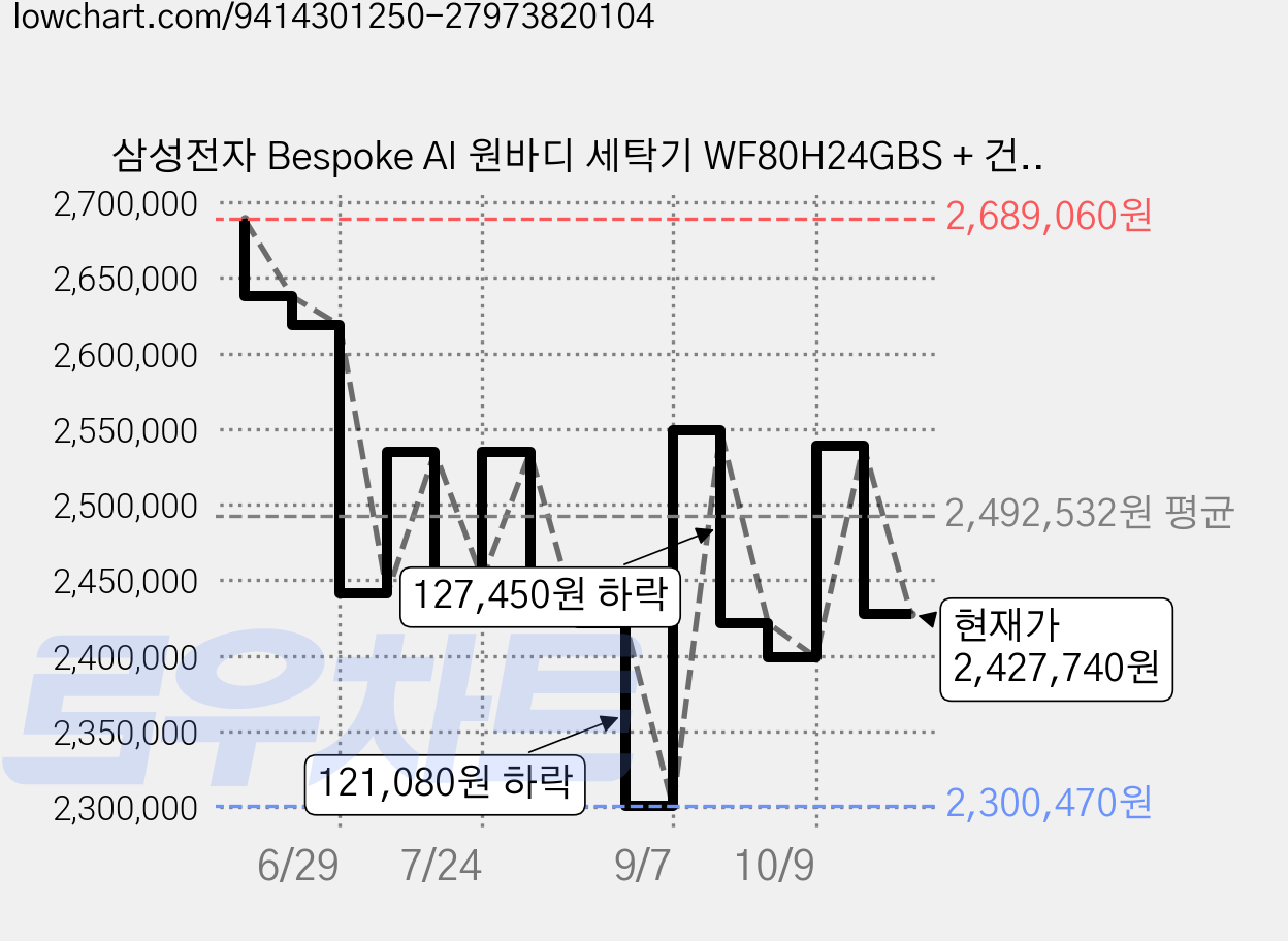 삼성전자 Bespoke AI 원바디 세탁기 WF80H24GBS + 건조기 DV80H20BBS 세트 24kg 20kg 방문설치, 다크스틸, WH80H2420GBHS 가격 변동 차트, 현재가 2,427,740원, 관측 최저가 2,300,470원