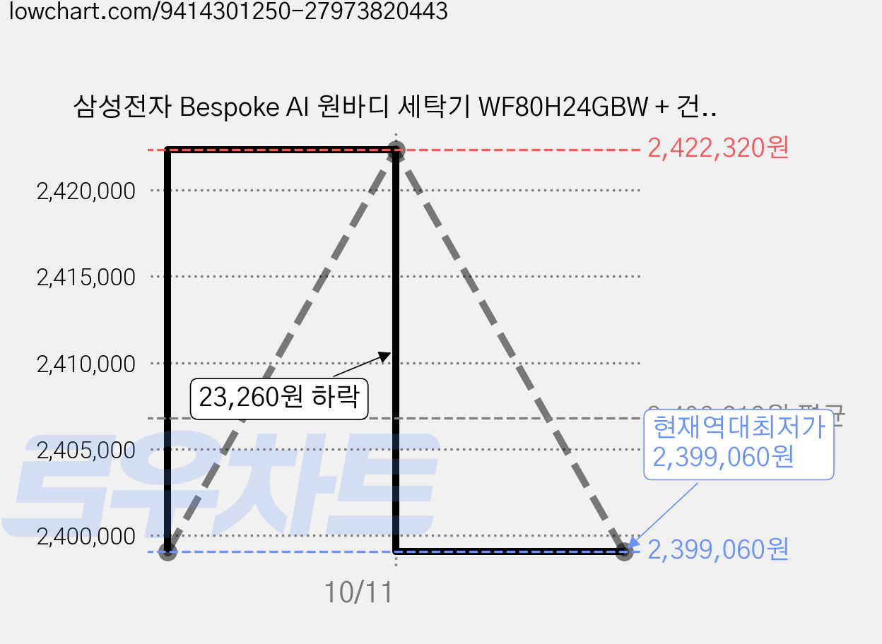삼성전자 Bespoke AI 원바디 세탁기 WF80H24GBW + 건조기 DV80H20DBW 세트 24kg 20kg 방문설치, 화이트, WH80H2420GDHW 가격 변동 차트, 현재가 2,399,060원, 역대최저가