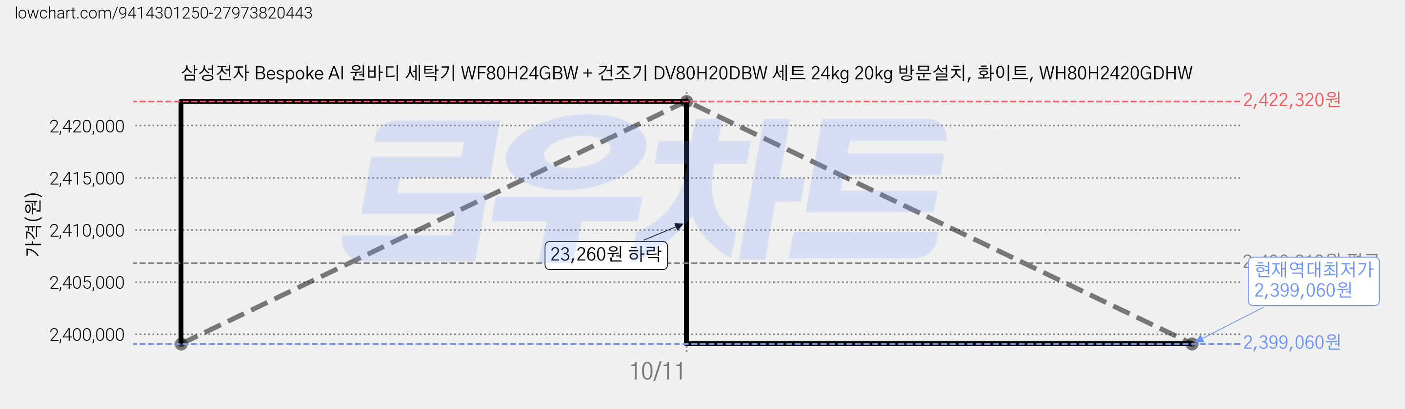 삼성전자 Bespoke AI 원바디 세탁기 WF80H24GBW + 건조기 DV80H20DBW 세트 24kg 20kg 방문설치, 화이트, WH80H2420GDHW 가격 변동 차트, 현재가 2,399,060원, 역대최저가