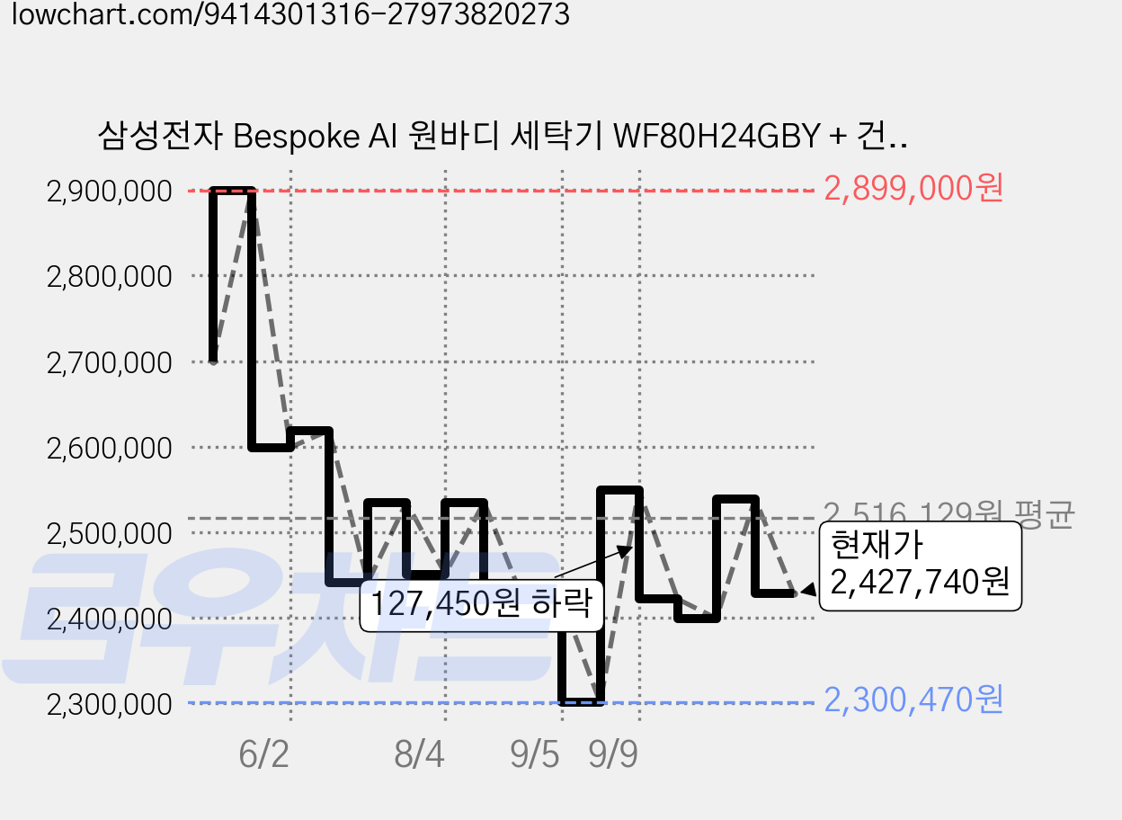 삼성전자 Bespoke AI 원바디 세탁기 WF80H24GBY + 건조기 DV80H20BBY 세트 24kg 20kg 방문설치, 그레이지, WH80H2420GBHY 가격 변동 차트, 현재가 2,427,740원, 관측 최저가 2,300,470원