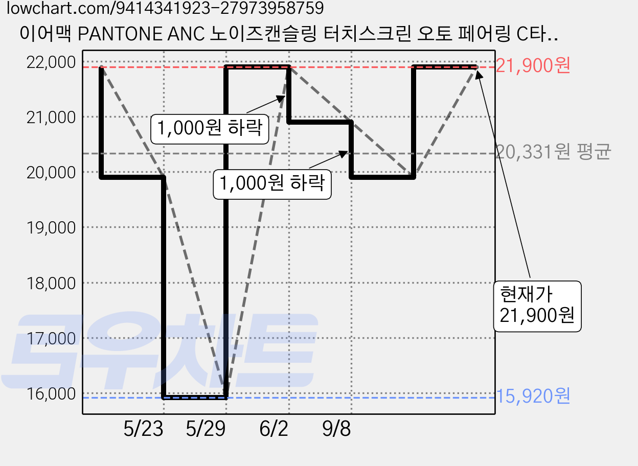 이어맥 PANTONE ANC 노이즈캔슬링 터치스크린 오토 페어링 C타입 충전 무선 블루투스 6.0 이어폰, 그레이, BT350A 가격 변동 차트, 현재가 21,900원, 관측 최저가 15,920원