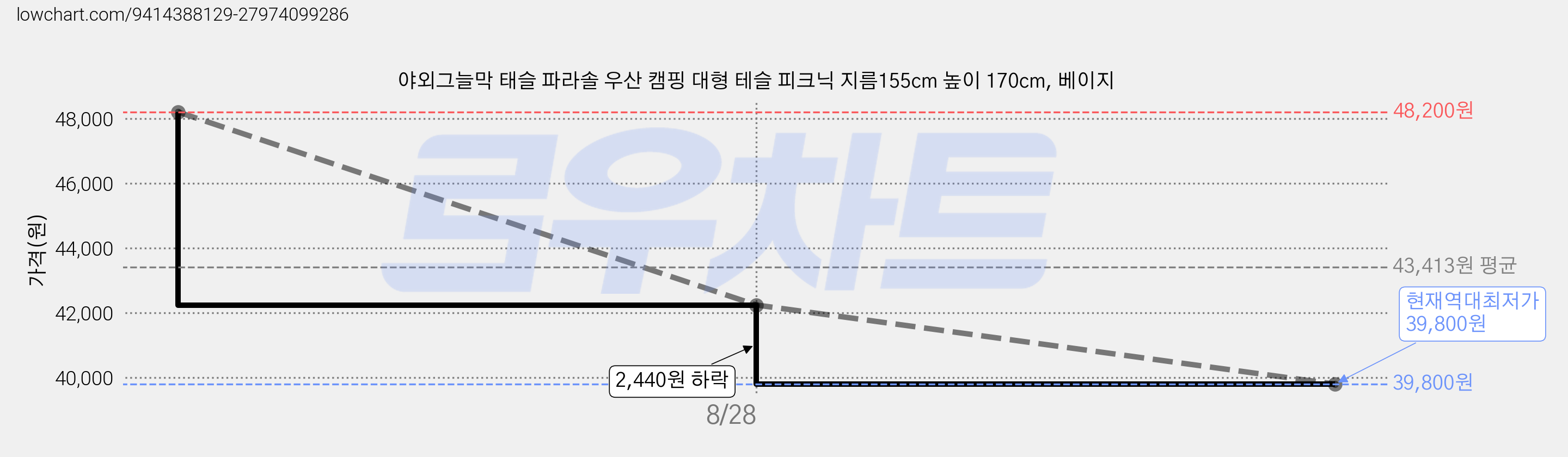 야외그늘막 태슬 파라솔 우산 캠핑 대형 테슬 피크닉 지름155cm 높이 170cm, 베이지 가격 변동 차트, 현재가 39,800원, 역대최저가
