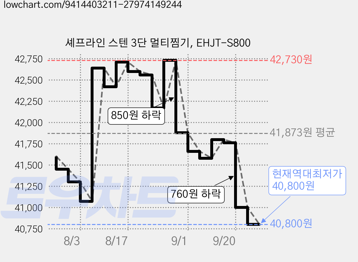 셰프라인 스텐 3단 멀티찜기, EHJT-S800 가격 변동 차트, 현재가 40,800원, 역대최저가