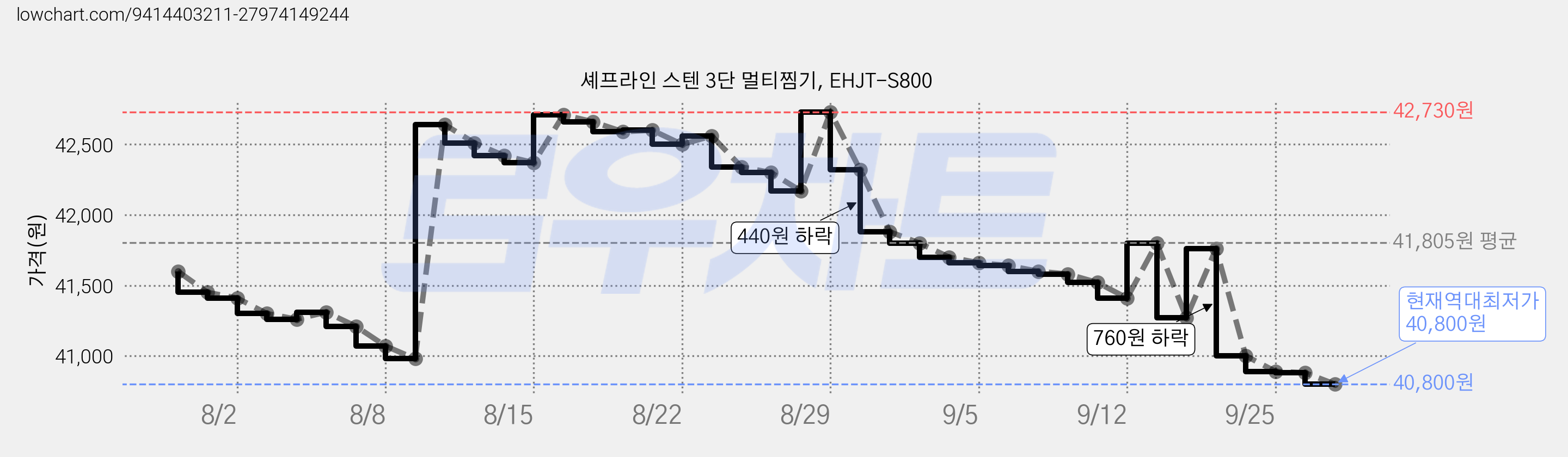 셰프라인 스텐 3단 멀티찜기, EHJT-S800 가격 변동 차트, 현재가 40,800원, 역대최저가