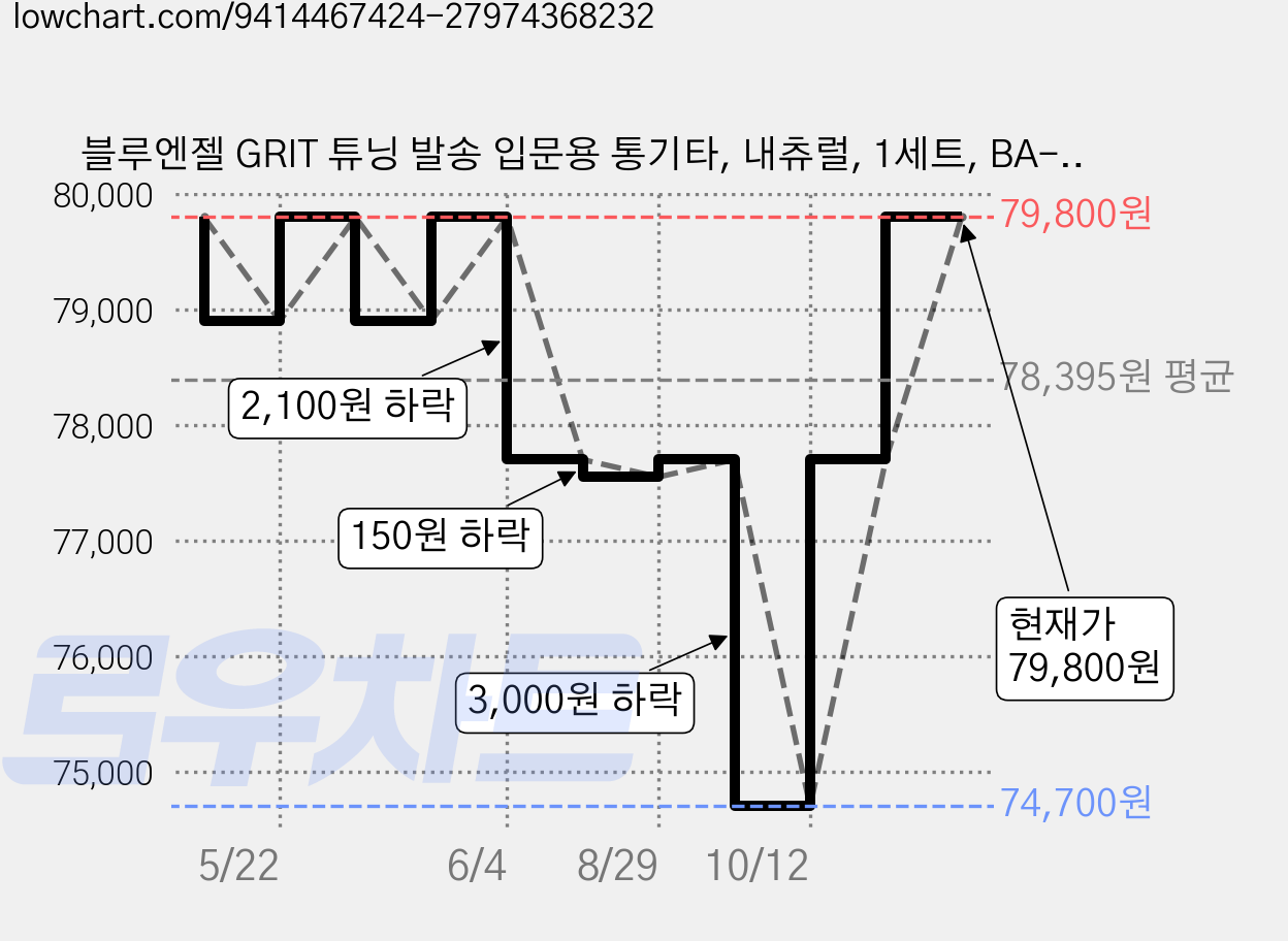 블루엔젤 GRIT 튜닝 발송 입문용 통기타, 내츄럴, 1세트, BA-01 가격 변동 차트, 현재가 76,800원, 관측 최저가 74,700원