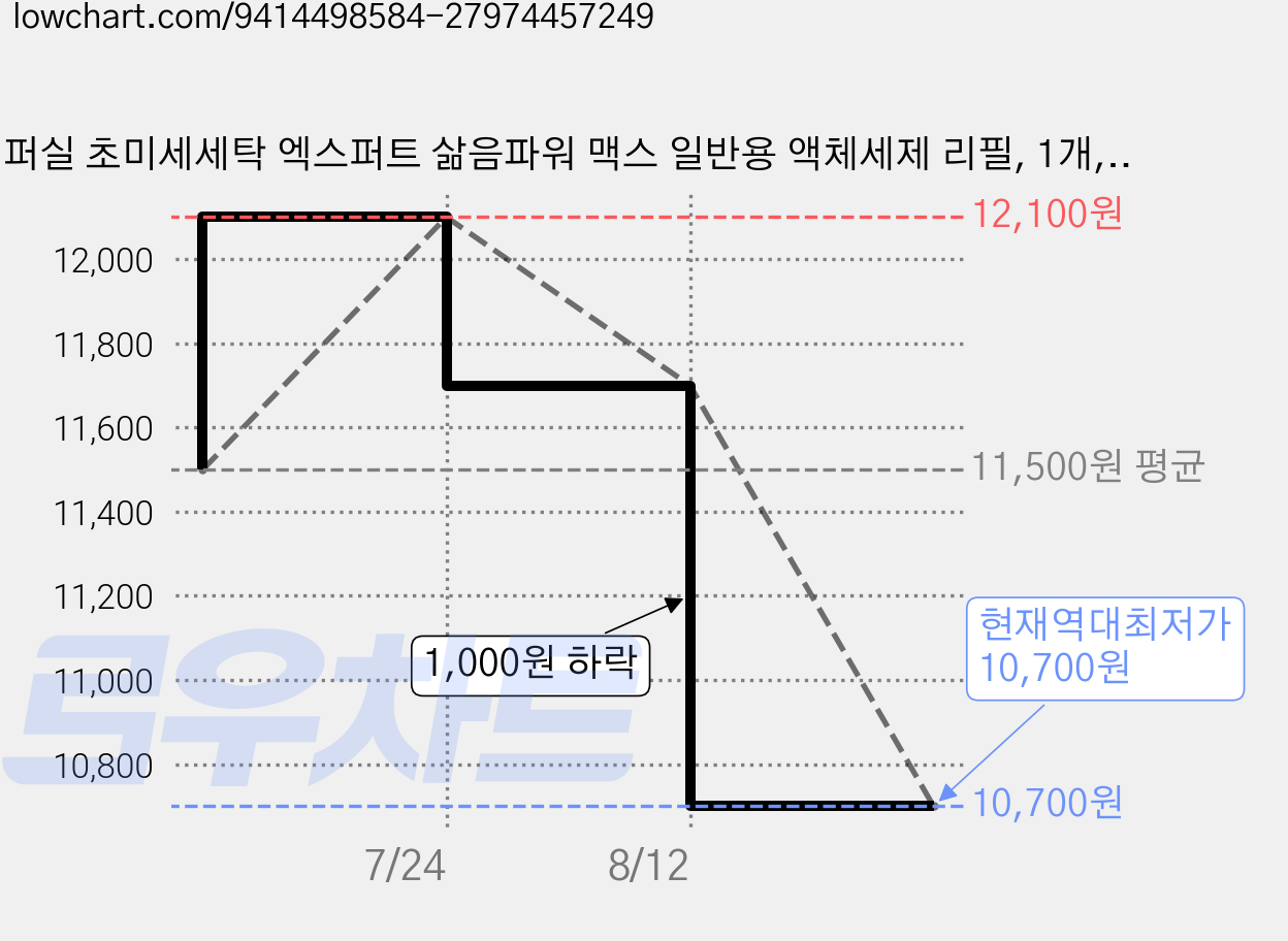 퍼실 초미세세탁 엑스퍼트 삶음파워 맥스 일반용 액체세제 리필, 1개, 1.8L 가격 변동 차트, 현재가 10,700원, 역대최저가