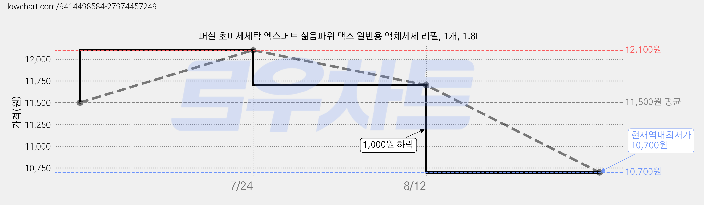 퍼실 초미세세탁 엑스퍼트 삶음파워 맥스 일반용 액체세제 리필, 1개, 1.8L 가격 변동 차트, 현재가 10,700원, 역대최저가