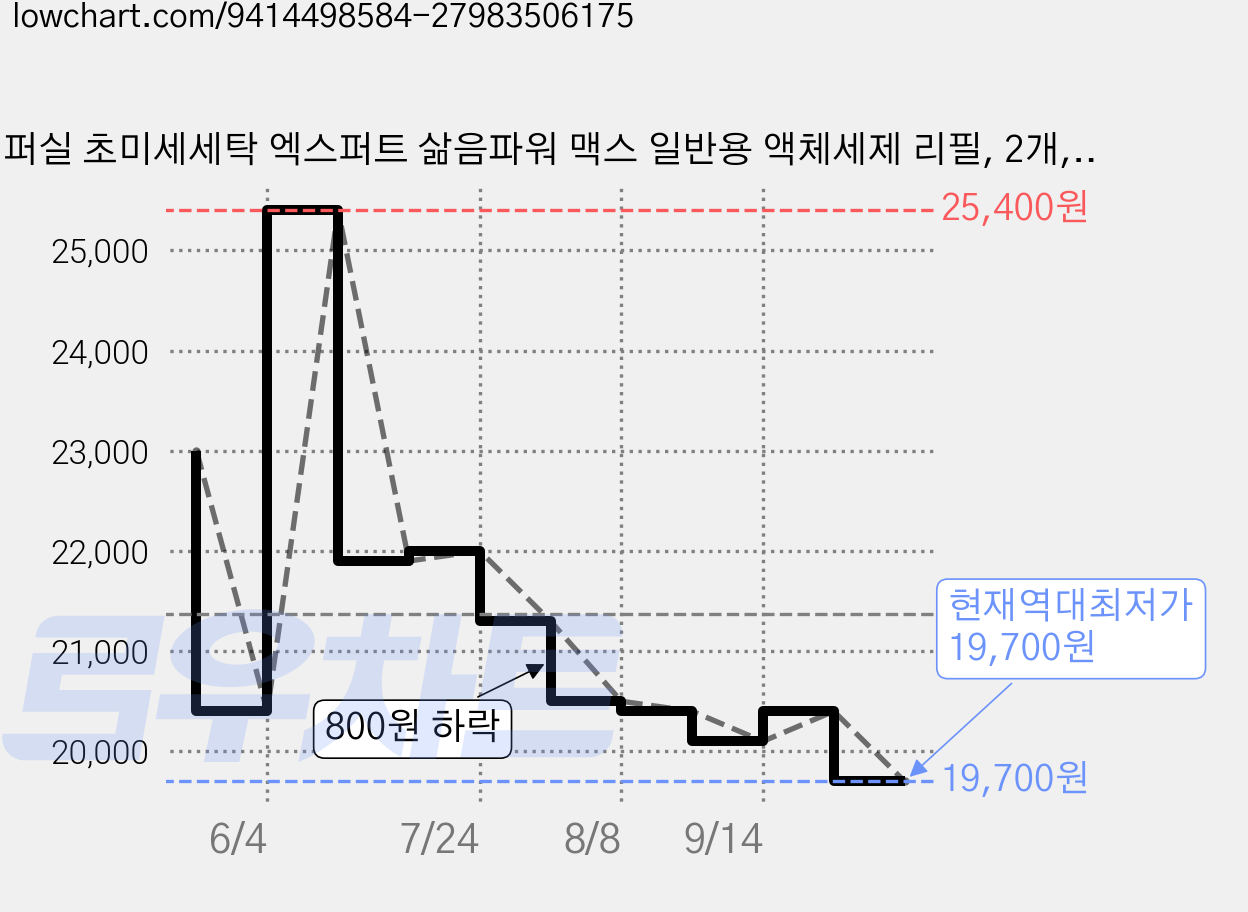 퍼실 초미세세탁 엑스퍼트 삶음파워 맥스 일반용 액체세제 리필, 2개, 1.8L 가격 변동 차트, 현재가 19,700원, 역대최저가