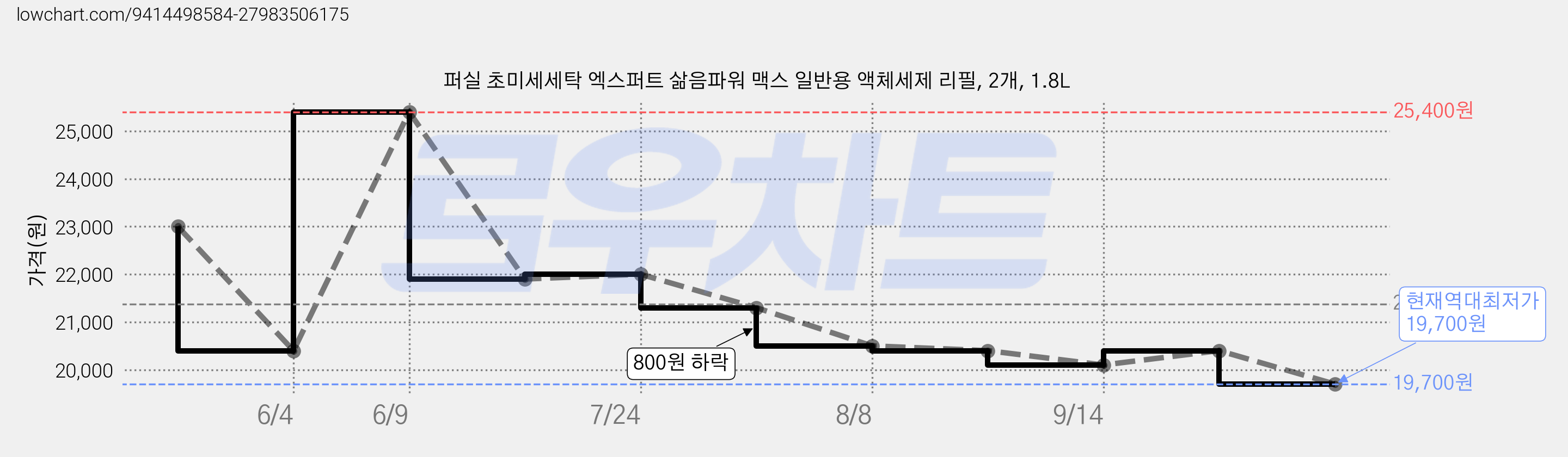 퍼실 초미세세탁 엑스퍼트 삶음파워 맥스 일반용 액체세제 리필, 2개, 1.8L 가격 변동 차트, 현재가 19,700원, 역대최저가