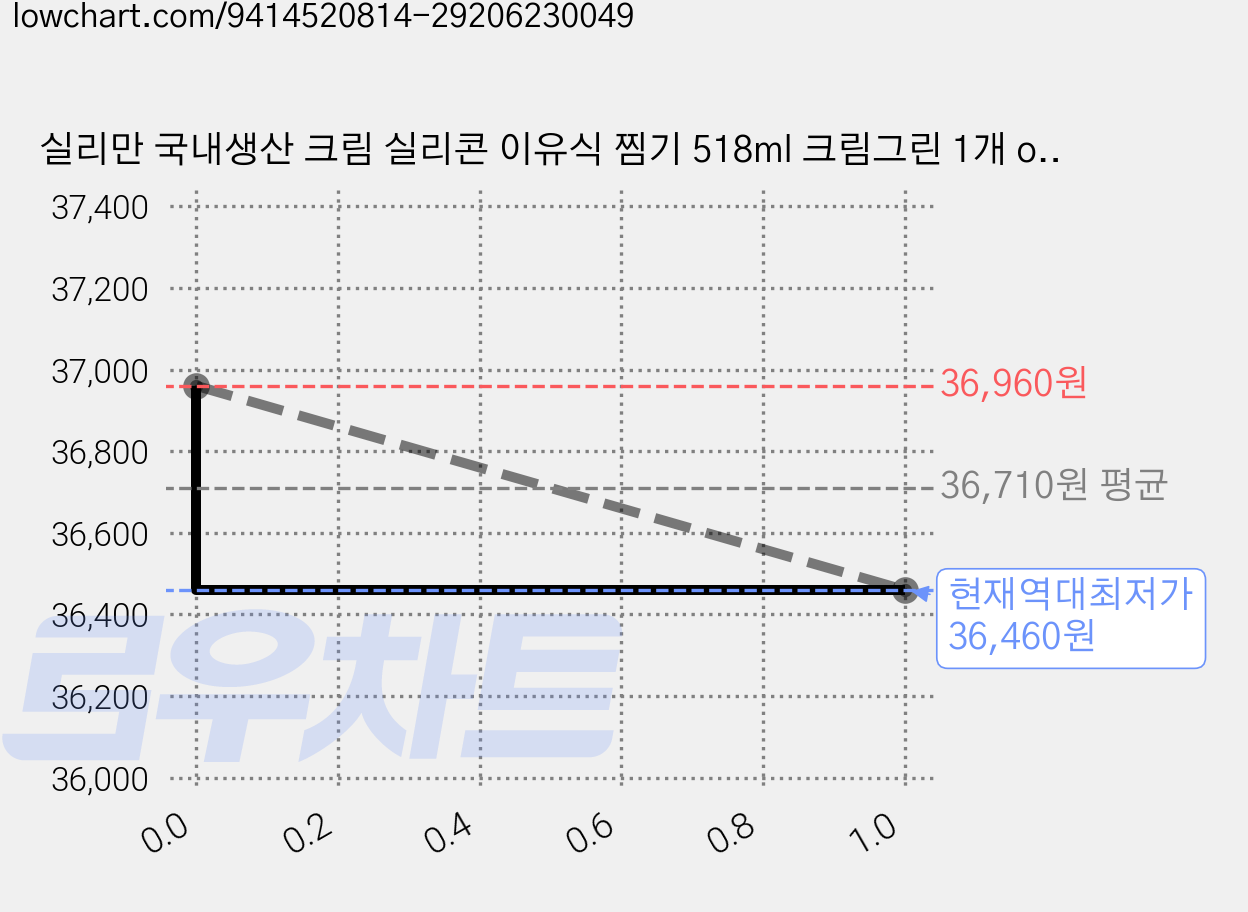 실리만 국내생산 크림 실리콘 이유식 찜기 518ml 크림그린 1개 one size, 3개, one size(154 x 126 x 92 mm) 가격 변동 차트, 현재가 36,460원, 역대최저가