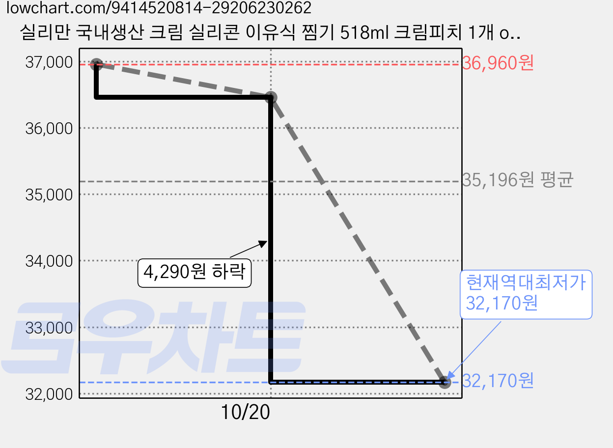 실리만 국내생산 크림 실리콘 이유식 찜기 518ml 크림피치 1개 one size, 3개, one size(154 x 126 x 92 mm) 가격 변동 차트, 현재가 32,170원, 역대최저가