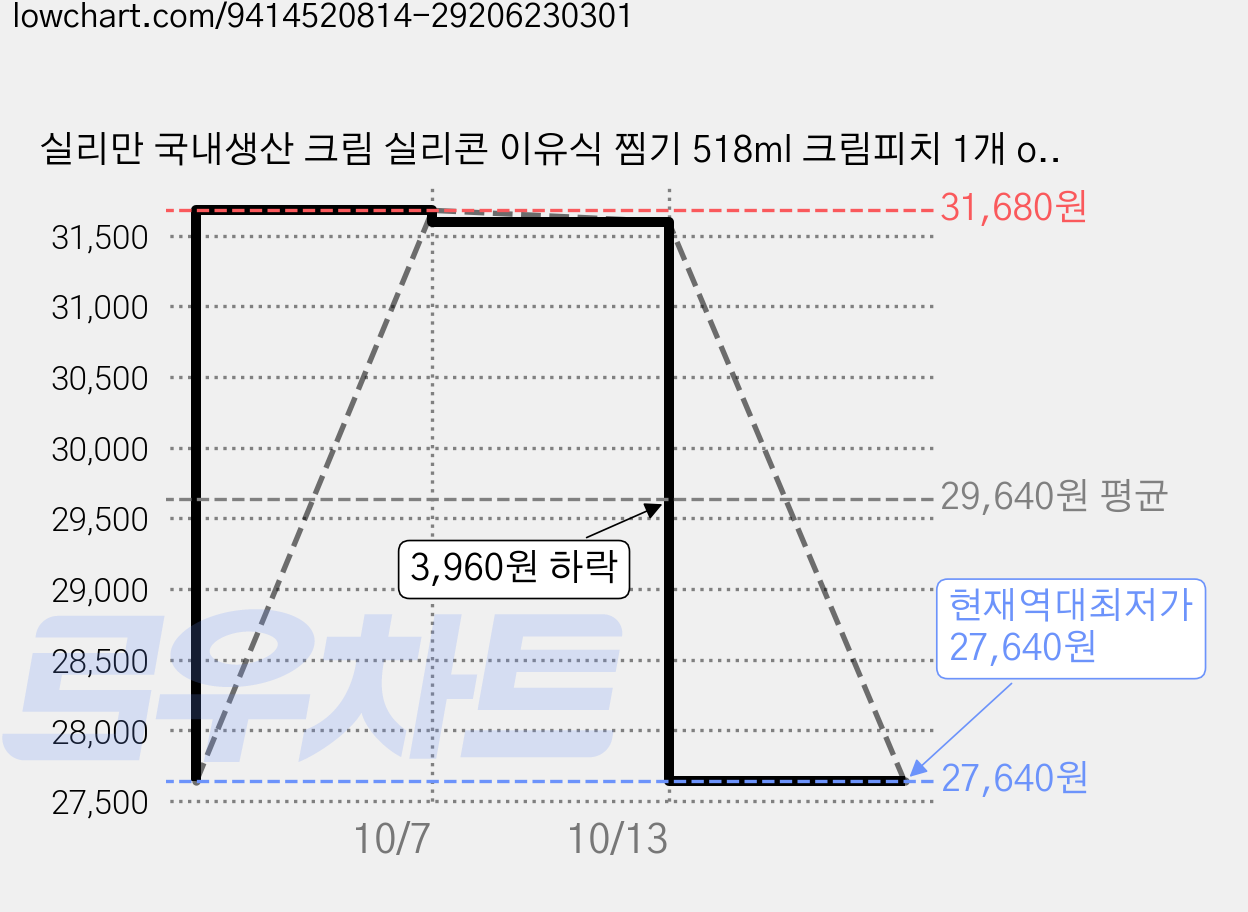 실리만 국내생산 크림 실리콘 이유식 찜기 518ml 크림피치 1개 one size, 2개, one size(154 x 126 x 92 mm) 가격 변동 차트, 현재가 27,640원, 역대최저가