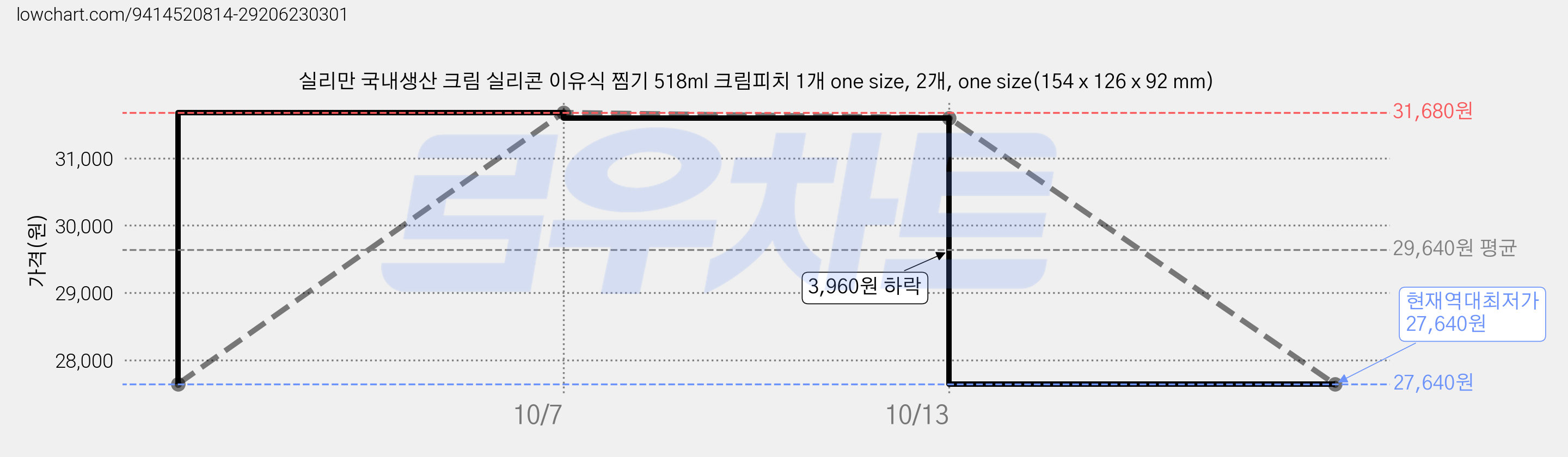 실리만 국내생산 크림 실리콘 이유식 찜기 518ml 크림피치 1개 one size, 2개, one size(154 x 126 x 92 mm) 가격 변동 차트, 현재가 27,640원, 역대최저가