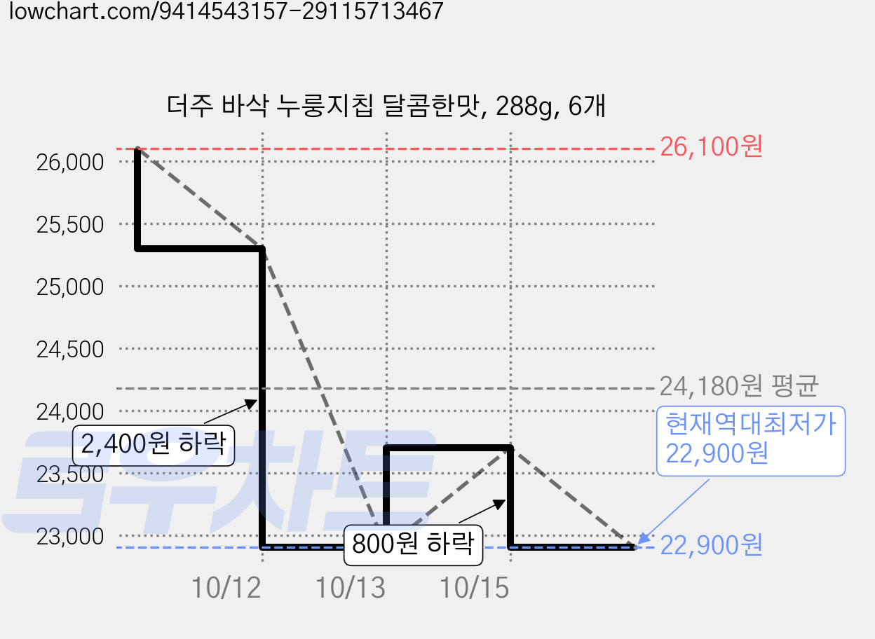 더주 바삭 누룽지칩 달콤한맛, 288g, 6개 가격 변동 차트, 현재가 22,900원, 역대최저가