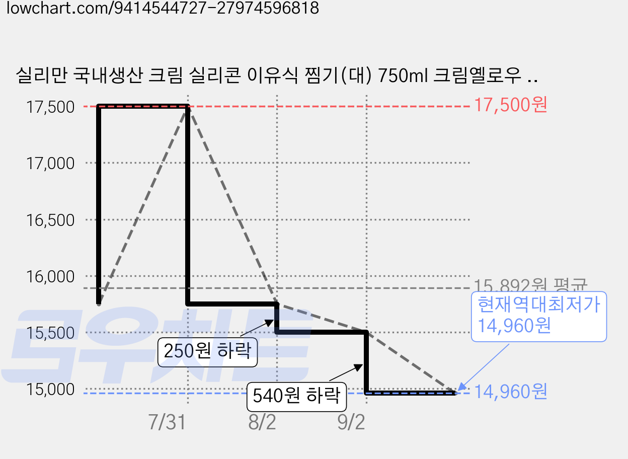 실리만 국내생산 크림 실리콘 이유식 찜기(대) 750ml 크림옐로우 1개, 대(189 x 156 x 102 mm) 가격 변동 차트, 현재가 14,960원, 역대최저가
