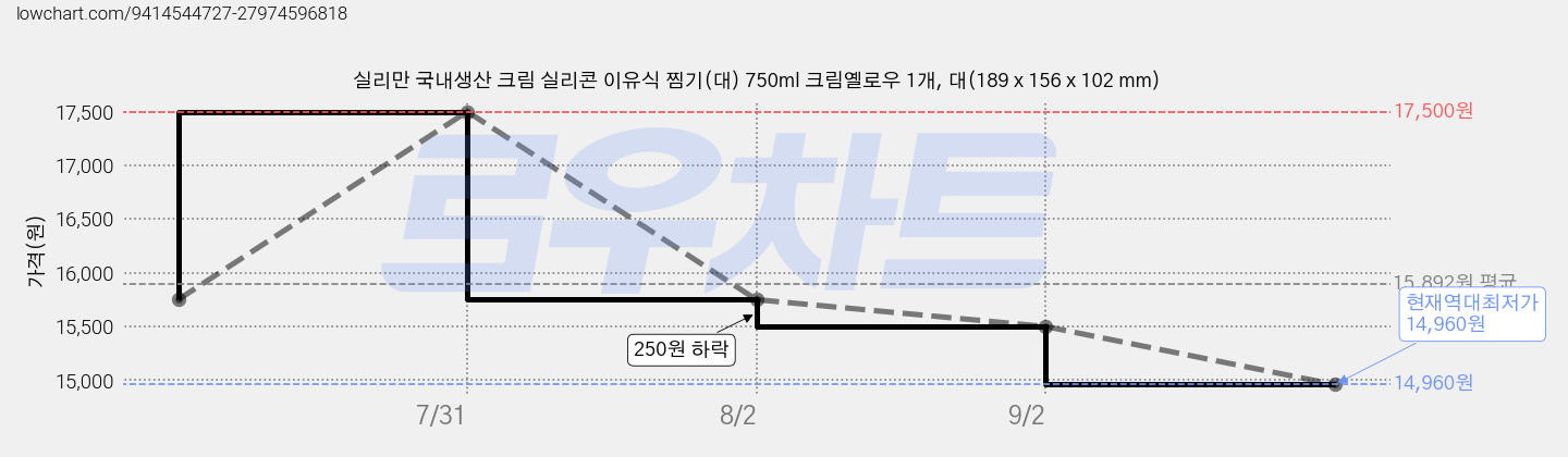 실리만 국내생산 크림 실리콘 이유식 찜기(대) 750ml 크림옐로우 1개, 대(189 x 156 x 102 mm) 가격 변동 차트, 현재가 14,960원, 역대최저가