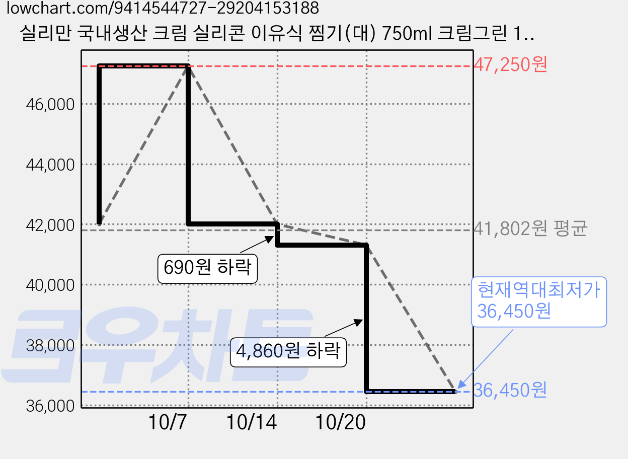 실리만 국내생산 크림 실리콘 이유식 찜기(대) 750ml 크림그린 1개, 3개, 대(189 x 156 x 102 mm) 가격 변동 차트, 현재가 36,450원, 역대최저가