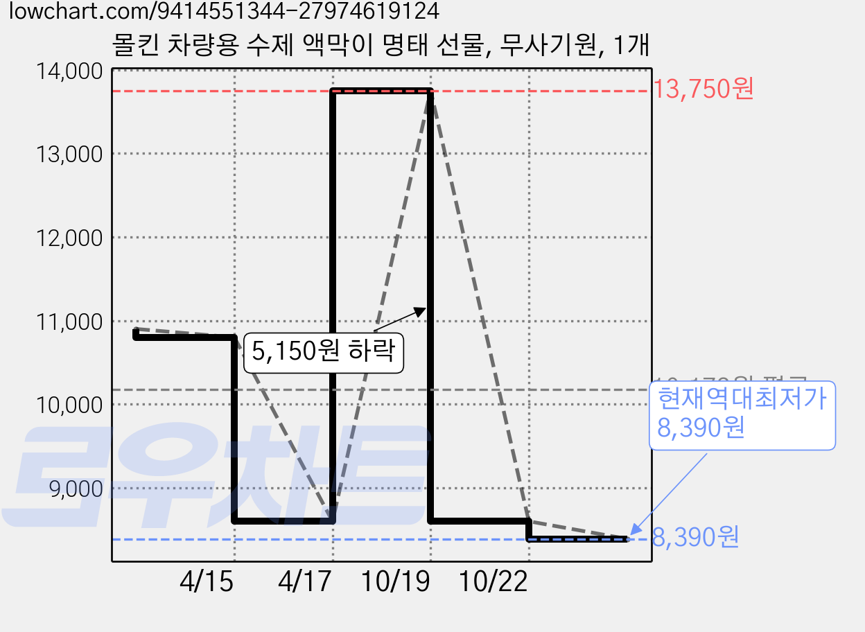 몰킨 차량용 수제 액막이 명태 선물, 무사기원, 1개 가격 변동 차트, 현재가 8,390원, 역대최저가