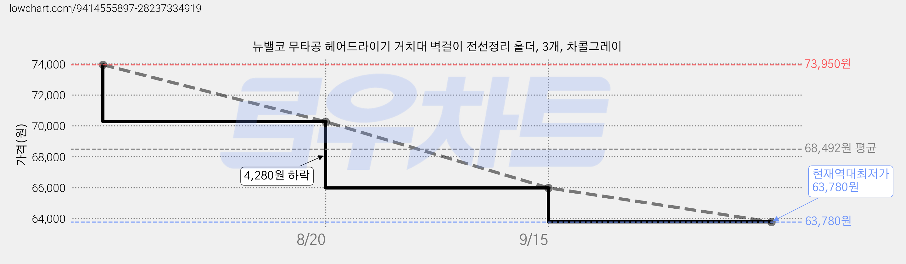 뉴밸코 무타공 헤어드라이기 거치대 벽걸이 전선정리 홀더, 3개, 차콜그레이 가격 변동 차트, 현재가 63,780원, 역대최저가