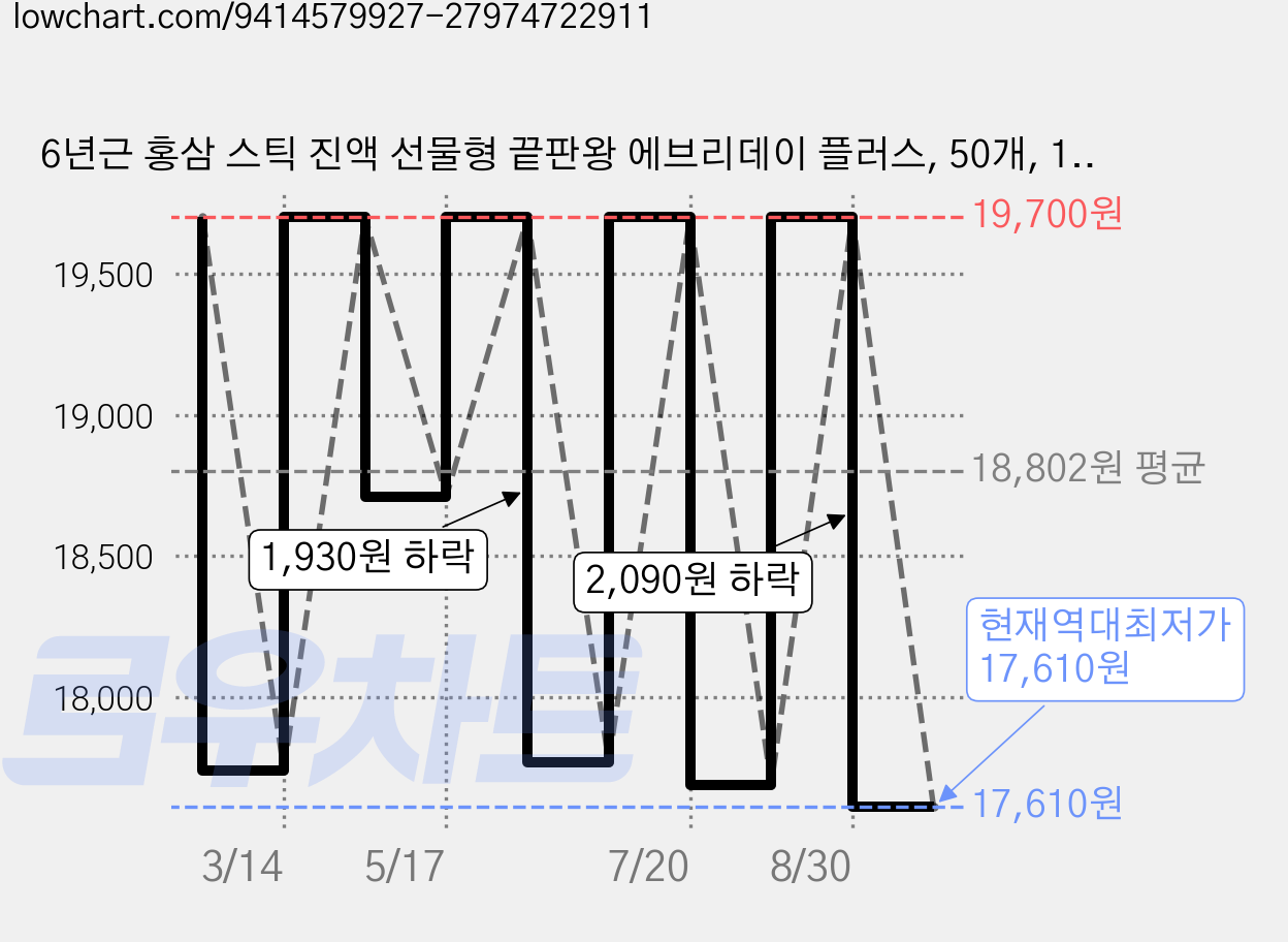 6년근 홍삼 스틱 진액 선물형 끝판왕 에브리데이 플러스, 50개, 10ml 가격 변동 차트, 현재가 17,610원, 역대최저가