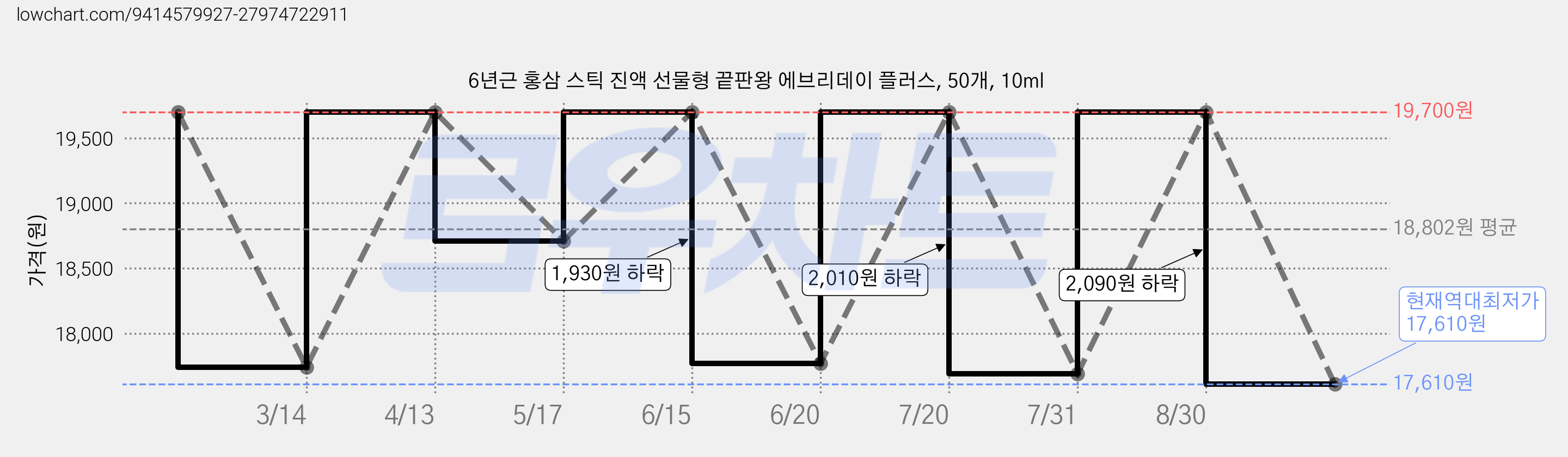 6년근 홍삼 스틱 진액 선물형 끝판왕 에브리데이 플러스, 50개, 10ml 가격 변동 차트, 현재가 17,610원, 역대최저가