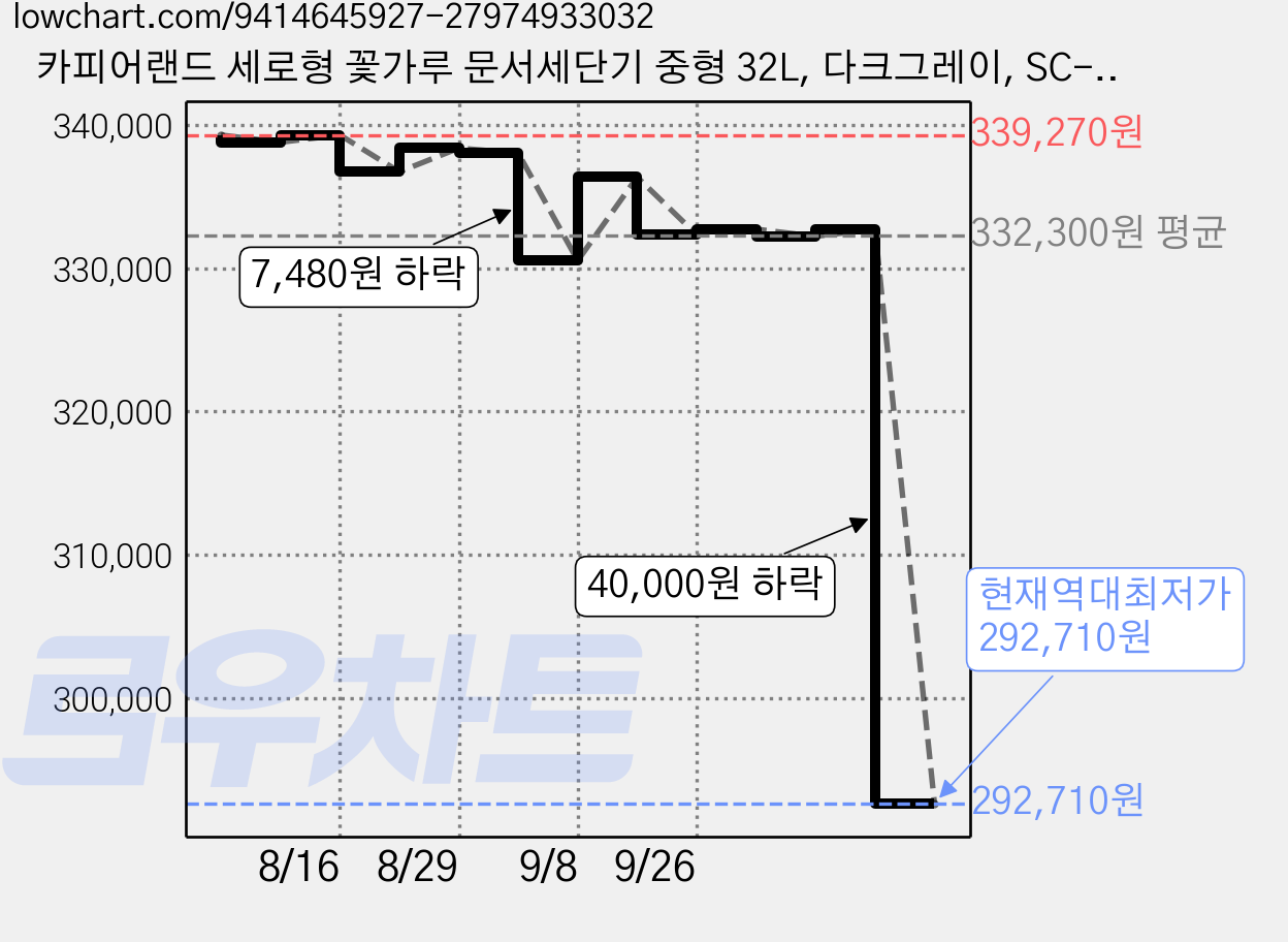 카피어랜드 세로형 꽃가루 문서세단기 중형 32L, 다크그레이, SC-8460H 가격 변동 차트, 현재가 292,710원, 역대최저가