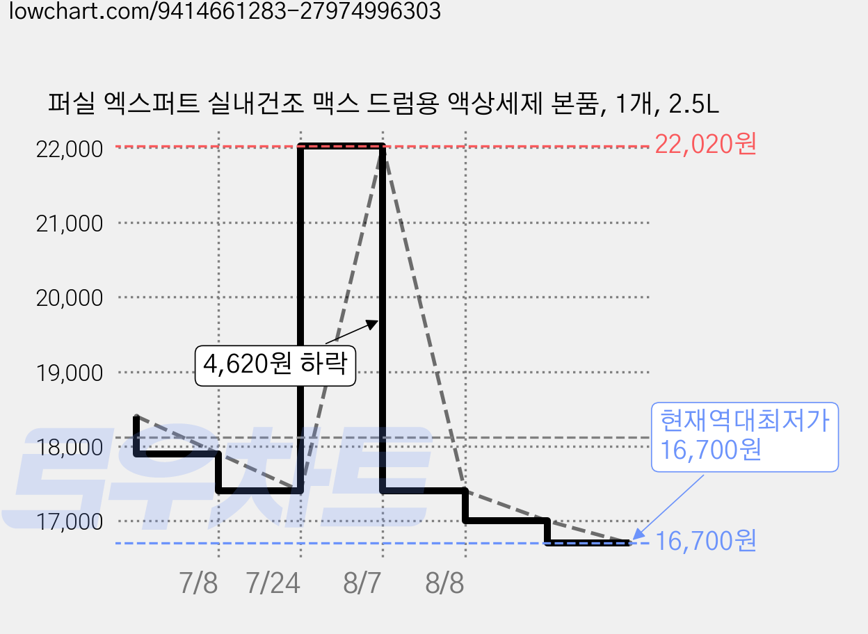 퍼실 엑스퍼트 실내건조 맥스 드럼용 액상세제 본품, 1개, 2.5L 가격 변동 차트, 현재가 16,700원, 역대최저가