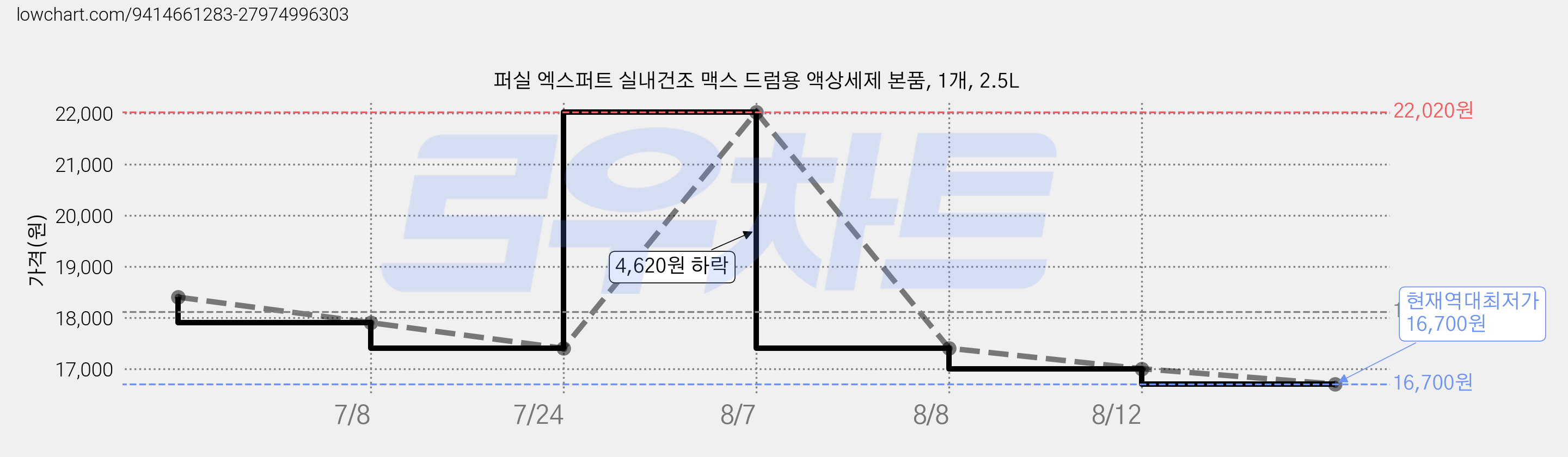 퍼실 엑스퍼트 실내건조 맥스 드럼용 액상세제 본품, 1개, 2.5L 가격 변동 차트, 현재가 16,700원, 역대최저가