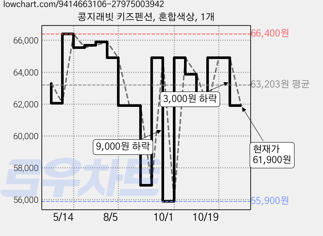 콩지래빗 키즈펜션, 혼합색상, 1개 가격 변동 차트, 현재가 61,900원, 관측 최저가 55,610원