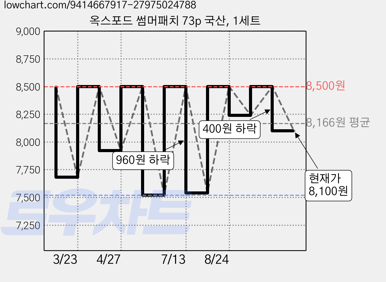 옥스포드 썸머패치 73p 국산, 1세트 가격 변동 차트, 현재가 8,100원, 관측 최저가 7,520원