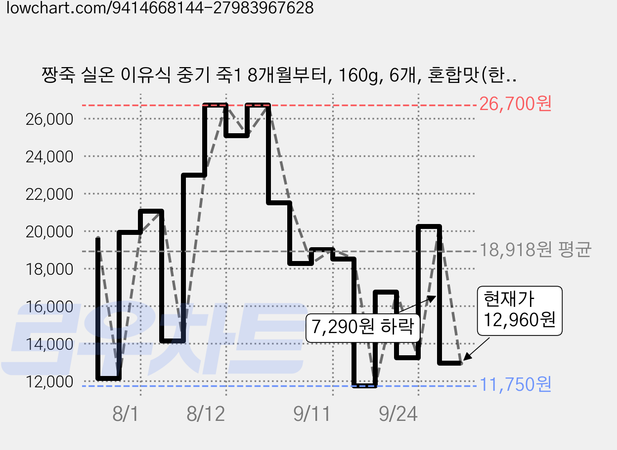 짱죽 실온 이유식 중기 죽1 8개월부터, 160g, 6개, 혼합맛(한우/병아리콩) 가격 변동 차트, 현재가 12,960원, 관측 최저가 11,750원
