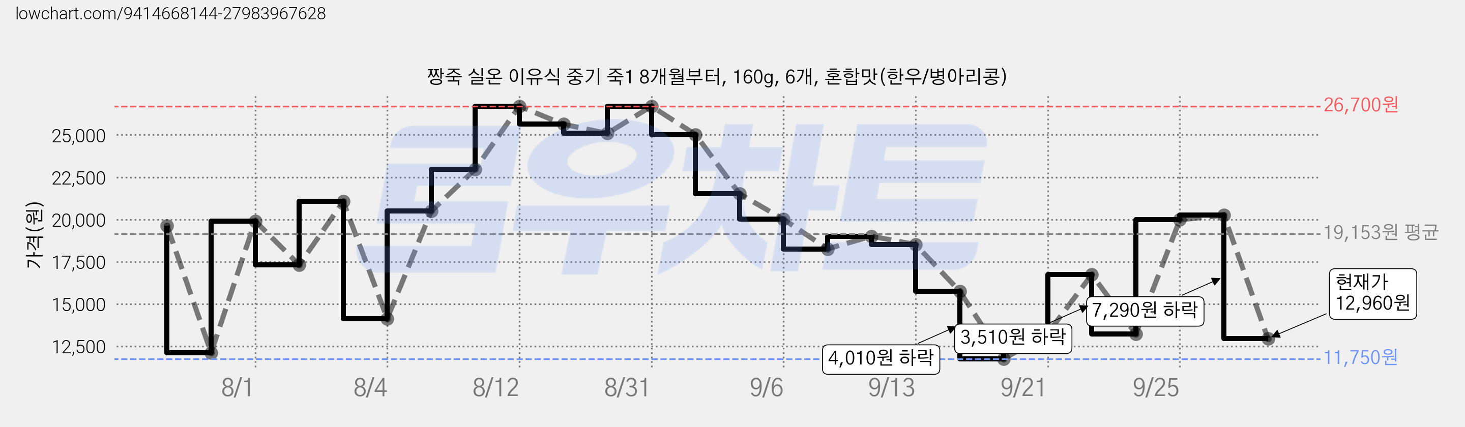 짱죽 실온 이유식 중기 죽1 8개월부터, 160g, 6개, 혼합맛(한우/병아리콩) 가격 변동 차트, 현재가 12,960원, 관측 최저가 11,750원