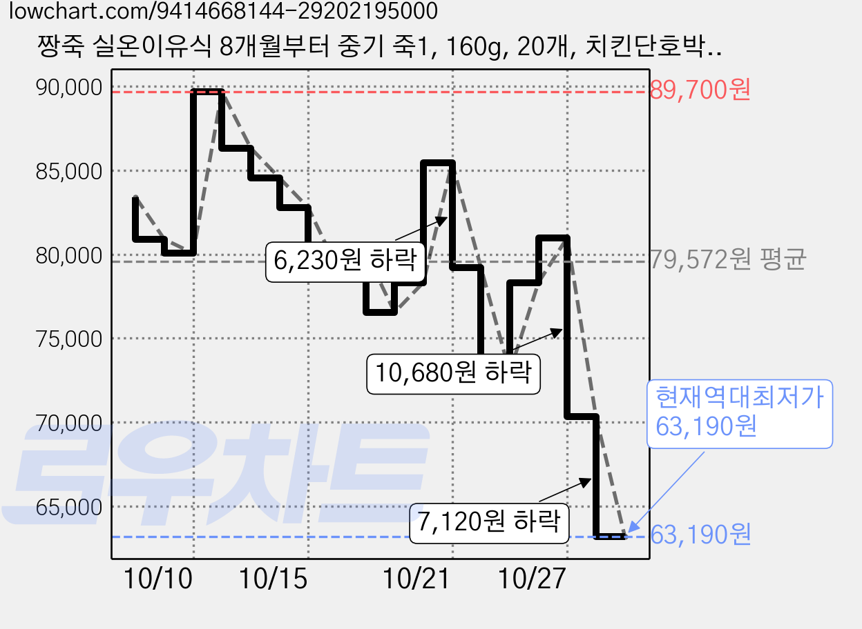 짱죽 실온이유식 8개월부터 중기 죽1, 160g, 20개, 치킨단호박죽 가격 변동 차트, 현재가 63,190원, 역대최저가