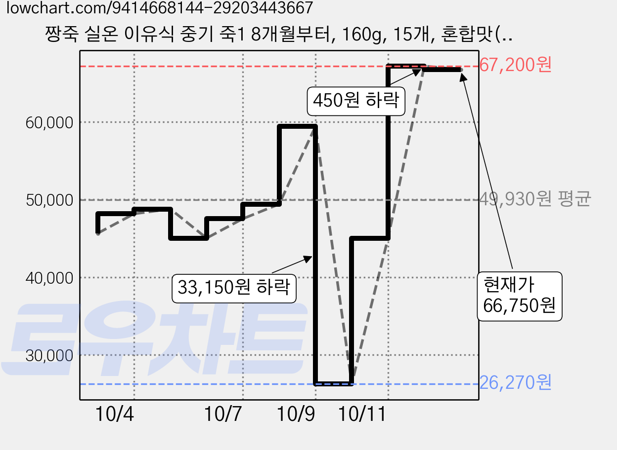 짱죽 실온 이유식 중기 죽1 8개월부터, 160g, 15개, 혼합맛(한우/병아리콩) 가격 변동 차트, 현재가 66,750원, 관측 최저가 26,270원