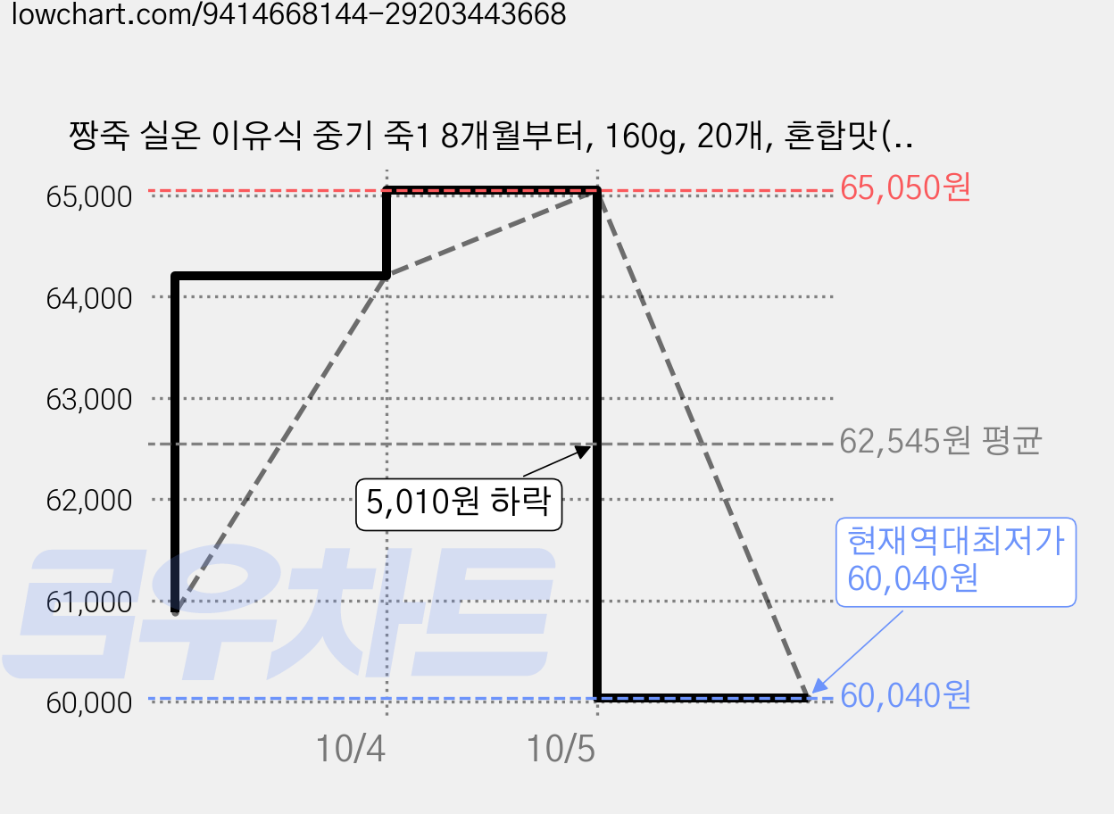 짱죽 실온 이유식 중기 죽1 8개월부터, 160g, 20개, 혼합맛(한우/병아리콩) 가격 변동 차트, 현재가 60,040원, 역대최저가
