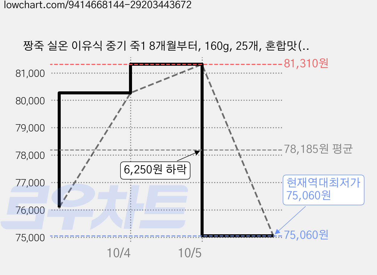 짱죽 실온 이유식 중기 죽1 8개월부터, 160g, 25개, 혼합맛(한우/병아리콩) 가격 변동 차트, 현재가 75,060원, 역대최저가