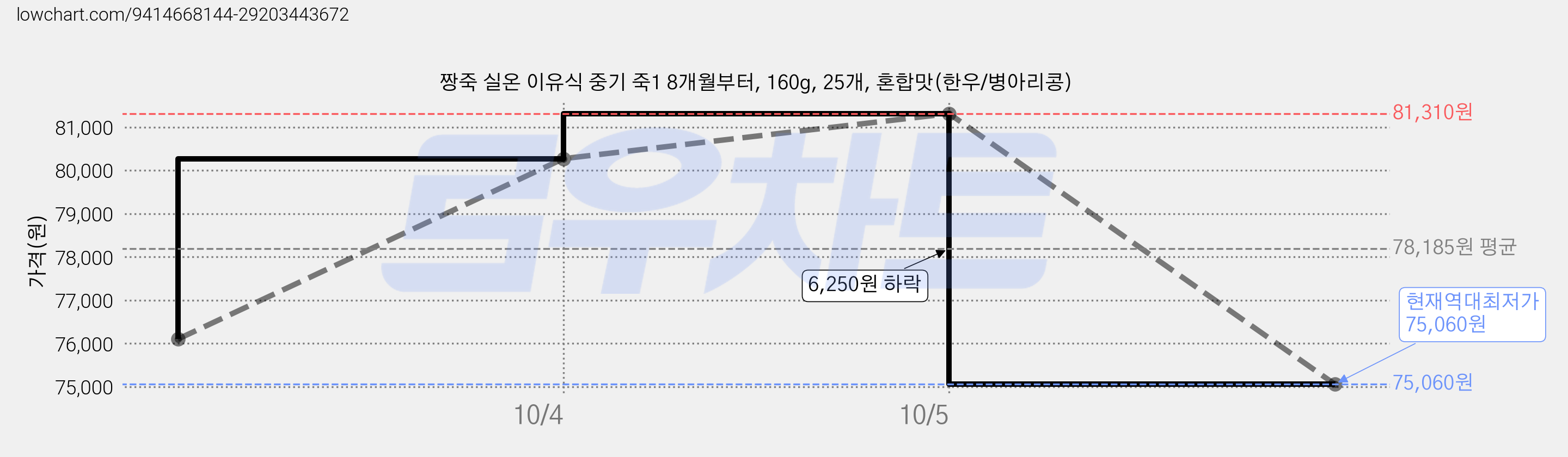 짱죽 실온 이유식 중기 죽1 8개월부터, 160g, 25개, 혼합맛(한우/병아리콩) 가격 변동 차트, 현재가 75,060원, 역대최저가