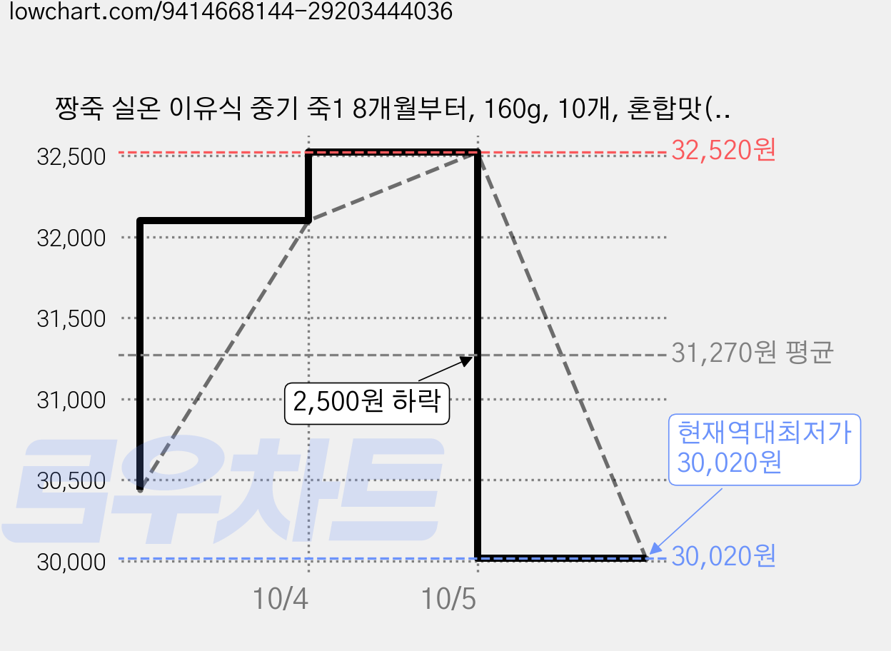 짱죽 실온 이유식 중기 죽1 8개월부터, 160g, 10개, 혼합맛(한우/병아리콩) 가격 변동 차트, 현재가 30,020원, 역대최저가