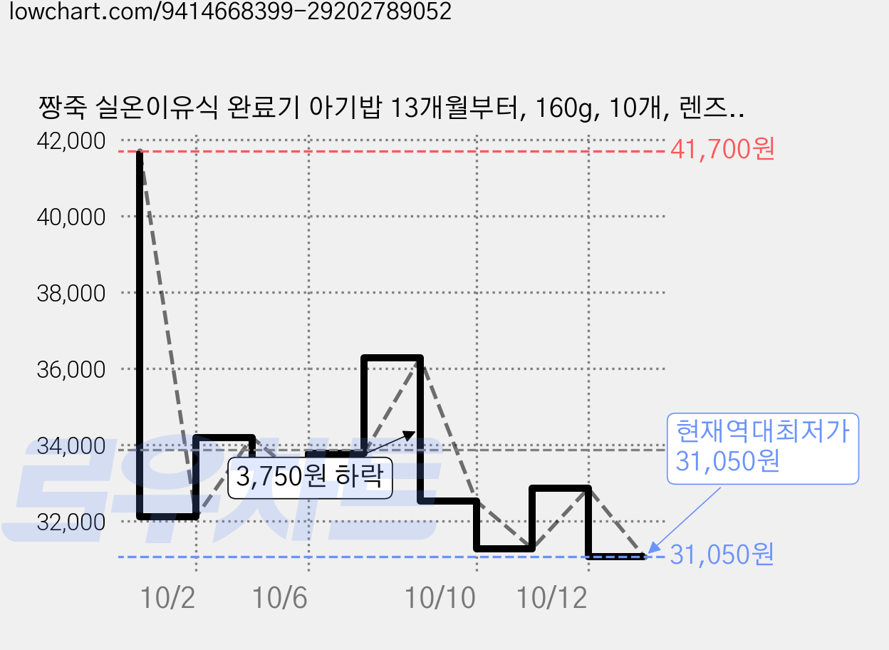 짱죽 실온이유식 완료기 아기밥 13개월부터, 160g, 10개, 렌즈콩포크밥 가격 변동 차트, 현재가 31,050원, 역대최저가