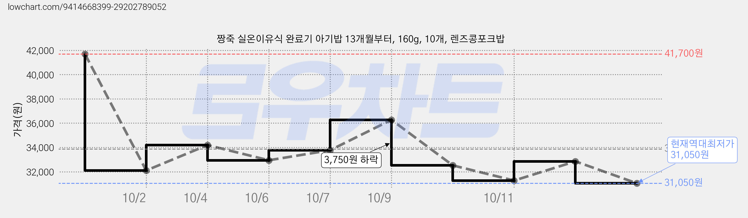 짱죽 실온이유식 완료기 아기밥 13개월부터, 160g, 10개, 렌즈콩포크밥 가격 변동 차트, 현재가 31,050원, 역대최저가