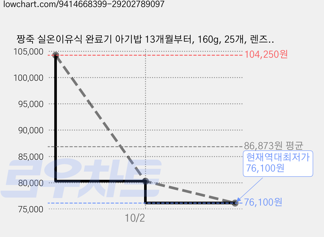 짱죽 실온이유식 완료기 아기밥 13개월부터, 160g, 25개, 렌즈콩포크밥 가격 변동 차트, 현재가 76,100원, 역대최저가