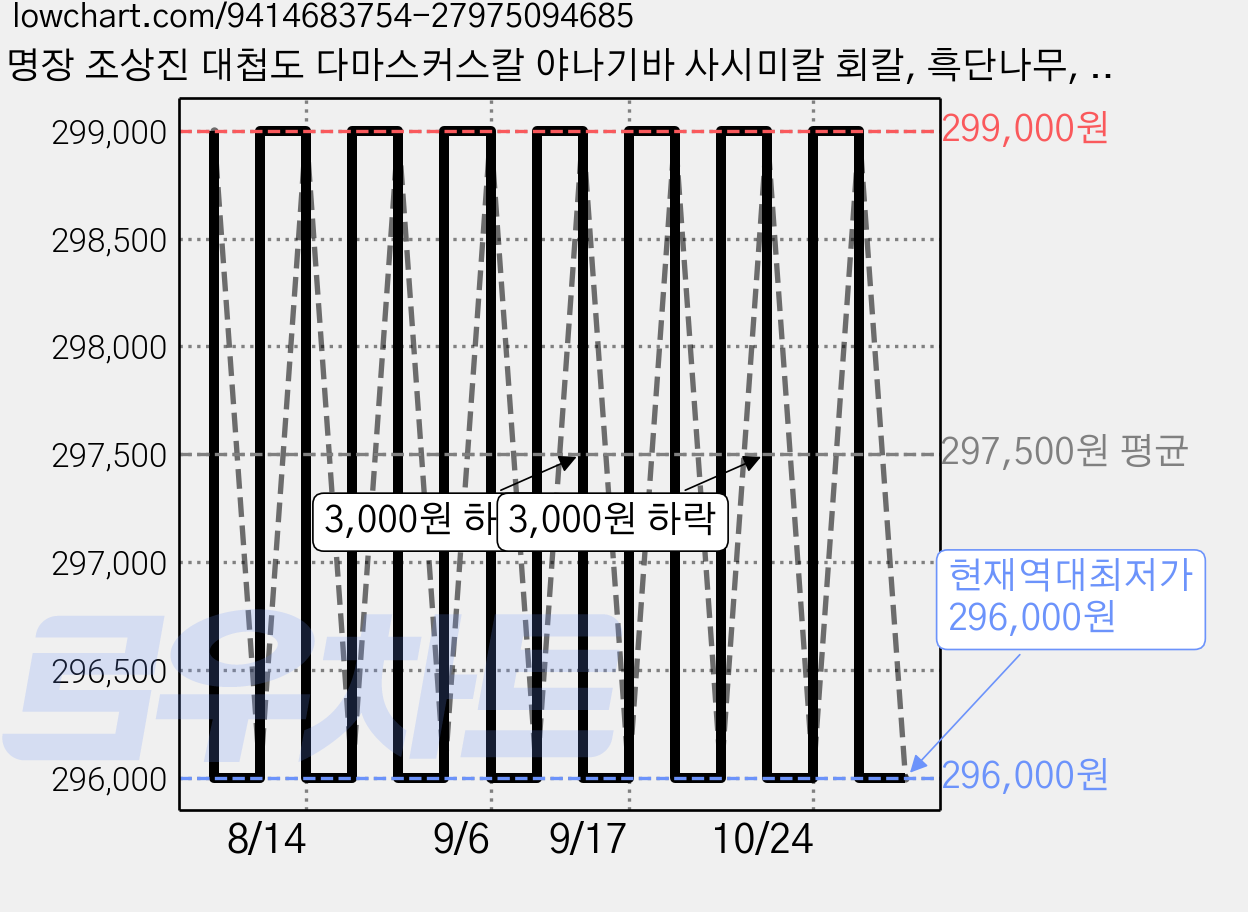 명장 조상진 대첩도 다마스커스칼 야나기바 사시미칼 회칼, 흑단나무, 1개 가격 변동 차트, 현재가 296,000원, 역대최저가