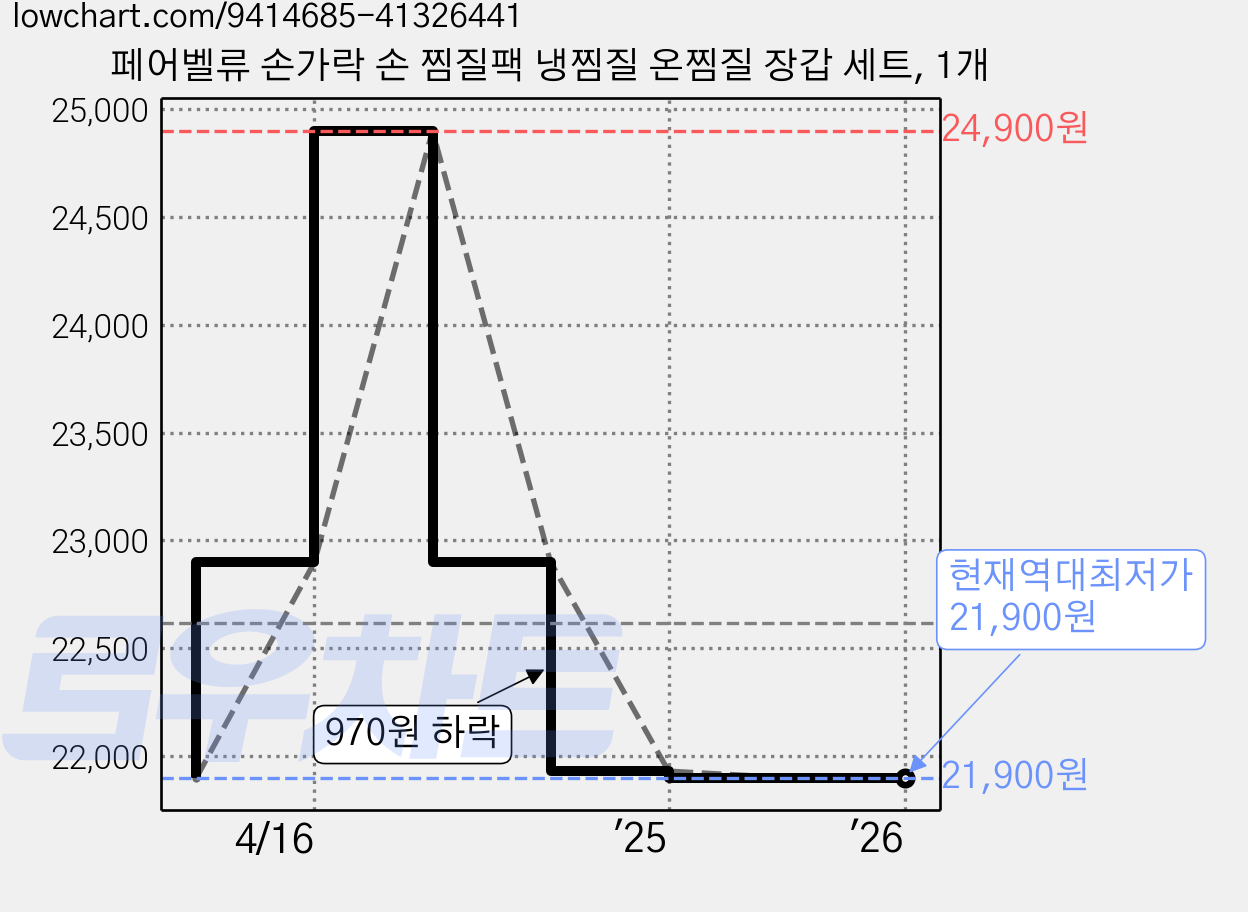 페어벨류 손가락 손 찜질팩 냉찜질 온찜질 장갑 세트, 1개 가격 변동 차트, 현재가 21,900원, 역대최저가