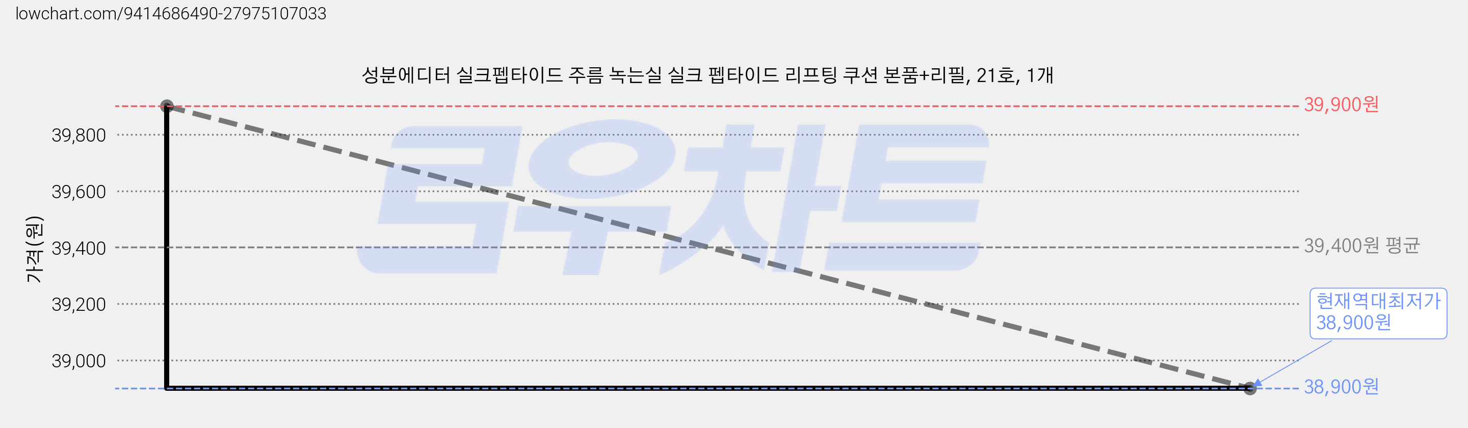 성분에디터 실크펩타이드 주름 녹는실 실크 펩타이드 리프팅 쿠션 본품+리필, 21호, 1개 가격 변동 차트, 현재가 38,900원, 역대최저가