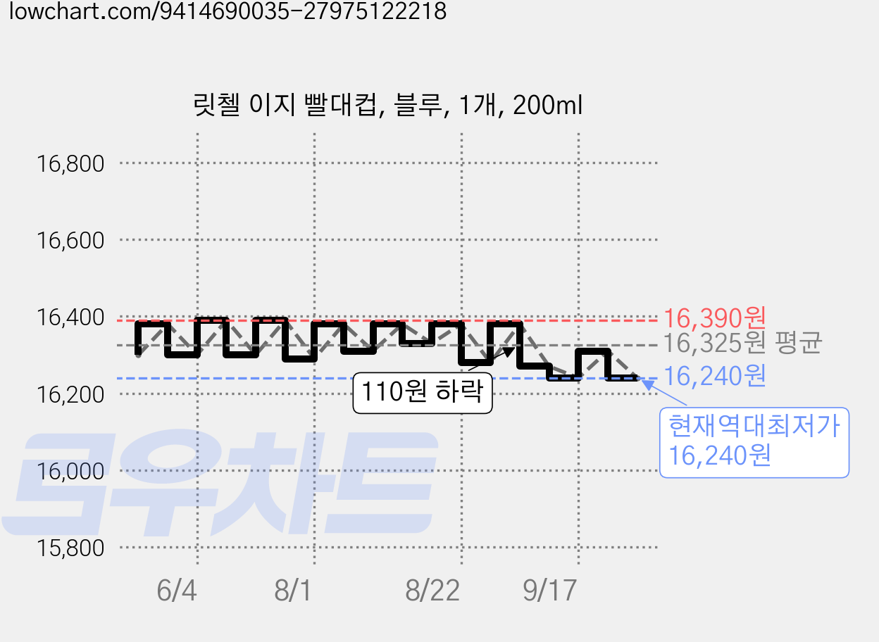 릿첼 이지 빨대컵, 블루, 1개, 200ml 가격 변동 차트, 현재가 16,240원, 역대최저가